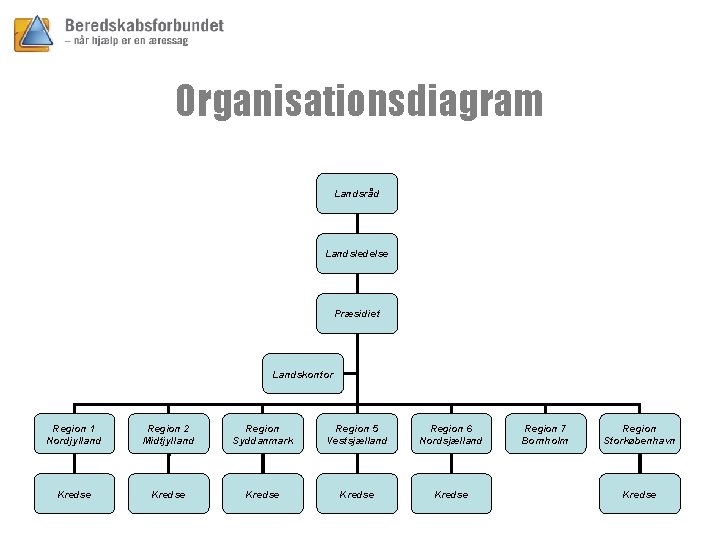 Organisationsdiagram Landsråd Landsledelse Præsidiet Landskontor Region 1 Nordjylland Region 2 Midtjylland Region Syddanmark Region