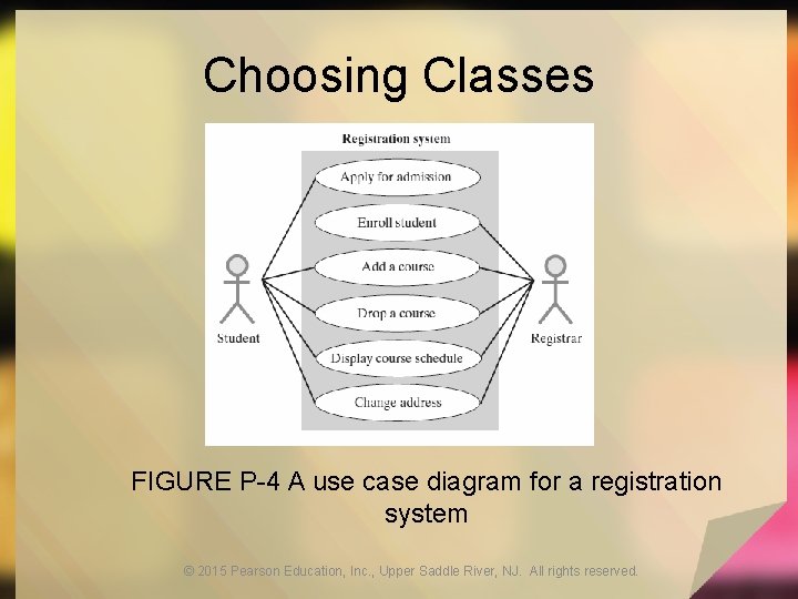 Choosing Classes FIGURE P-4 A use case diagram for a registration system © 2015