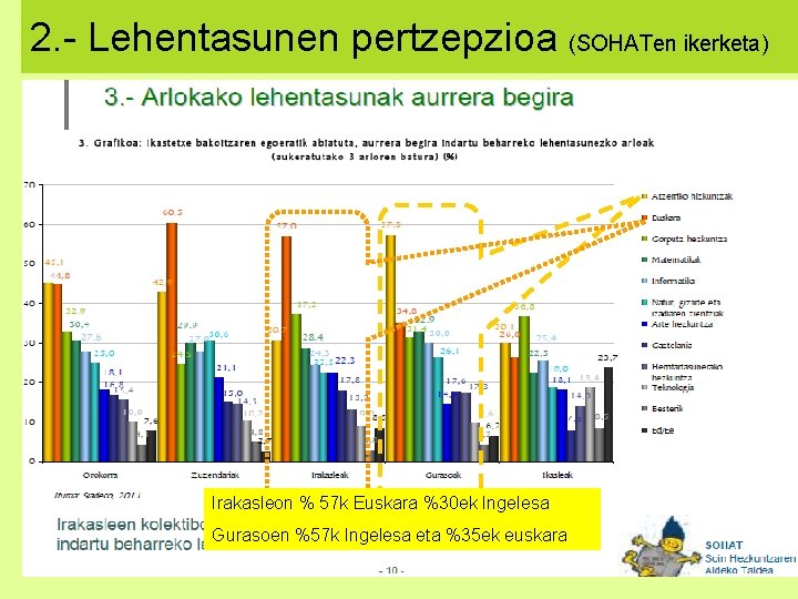 2. - Lehentasunen pertzepzioa (SOHATen ikerketa) Irakasleon % 57 k Euskara %30 ek Ingelesa