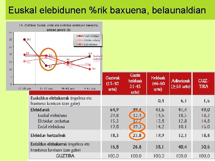 Euskal elebidunen %rik baxuena, belaunaldian 