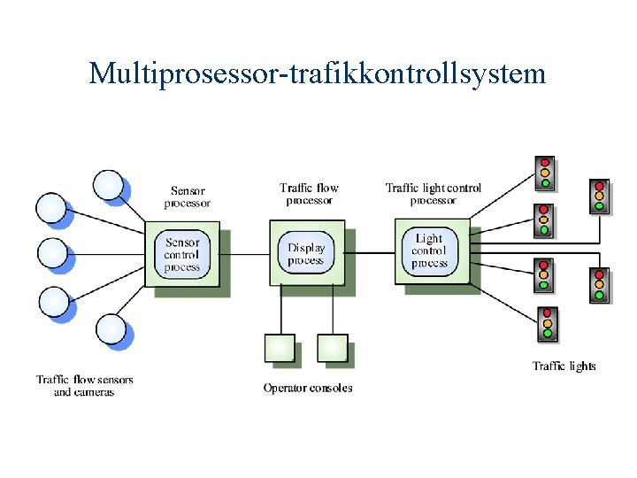 Multiprosessor-trafikkontrollsystem 