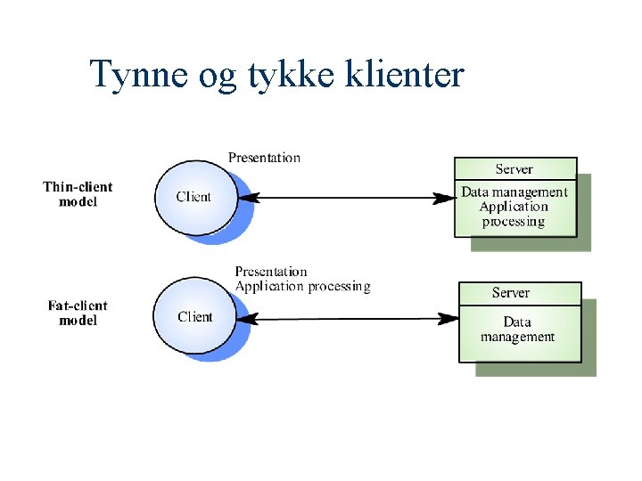 Tynne og tykke klienter 