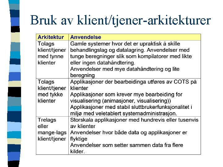 Bruk av klient/tjener-arkitekturer 