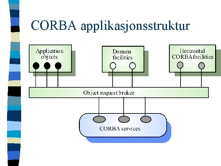 CORBA applikasjonsstruktur 