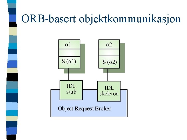 ORB-basert objektkommunikasjon 