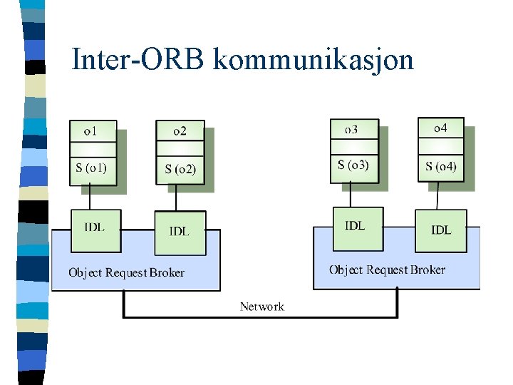 Inter-ORB kommunikasjon 