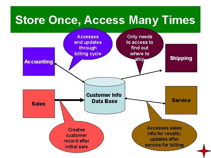 Store Once, Access Many Times Accesses and updates through billing cycle Accounting Sales Customer
