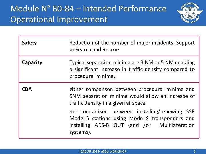 Module N° B 0 -84 – Intended Performance Operational Improvement Safety Reduction of the