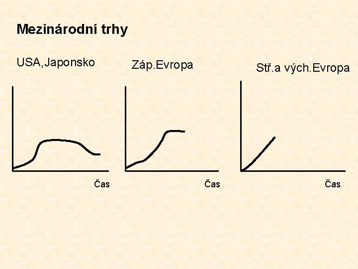 Mezinárodní trhy USA, Japonsko Čas Záp. Evropa Stř. a vých. Evropa Čas 