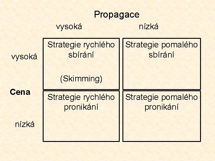 Propagace vysoká Strategie rychlého sbírání nízká Strategie pomalého sbírání (Skimming) Cena nízká Strategie rychlého