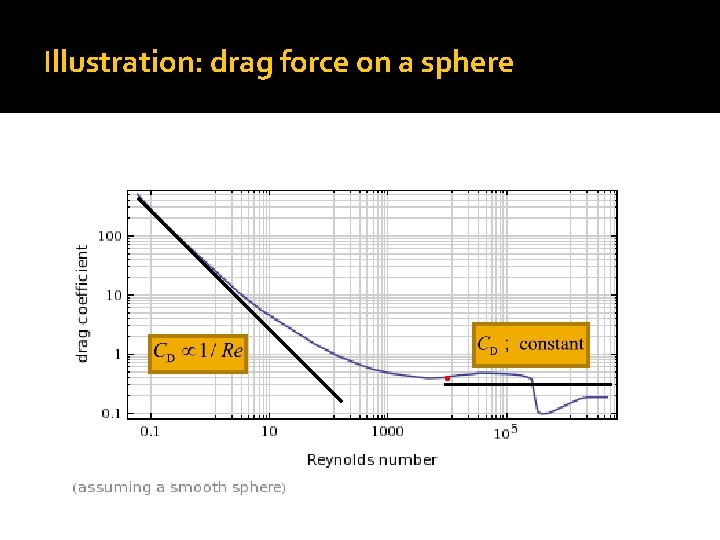 Illustration: drag force on a sphere 