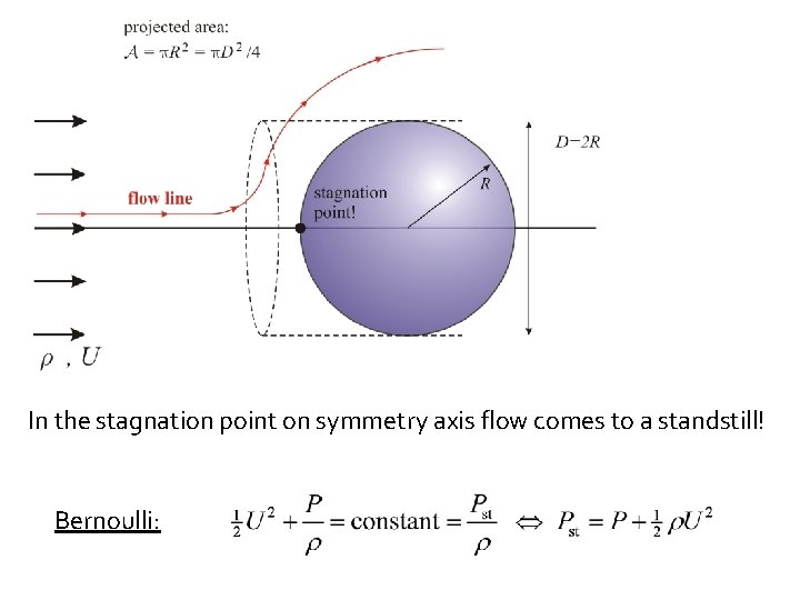 In the stagnation point on symmetry axis flow comes to a standstill! Bernoulli: 