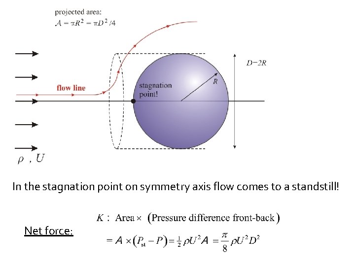 In the stagnation point on symmetry axis flow comes to a standstill! Net force: