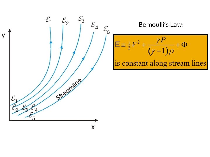 Bernoulli’s Law: 