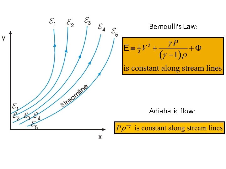 Bernoulli’s Law: Adiabatic flow: 
