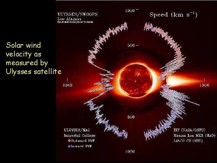 Solar wind velocity as measured by Ulysses satellite 