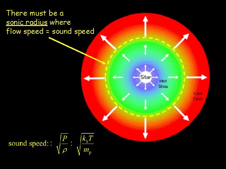 There must be a sonic radius where flow speed = sound speed 