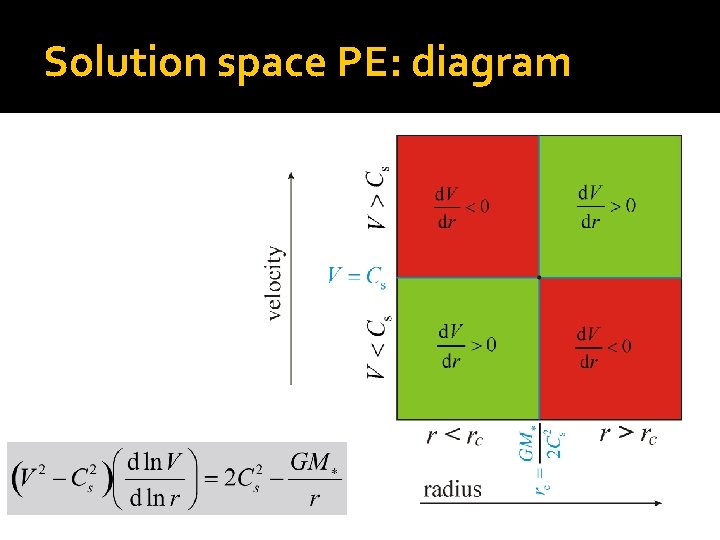 Solution space PE: diagram 