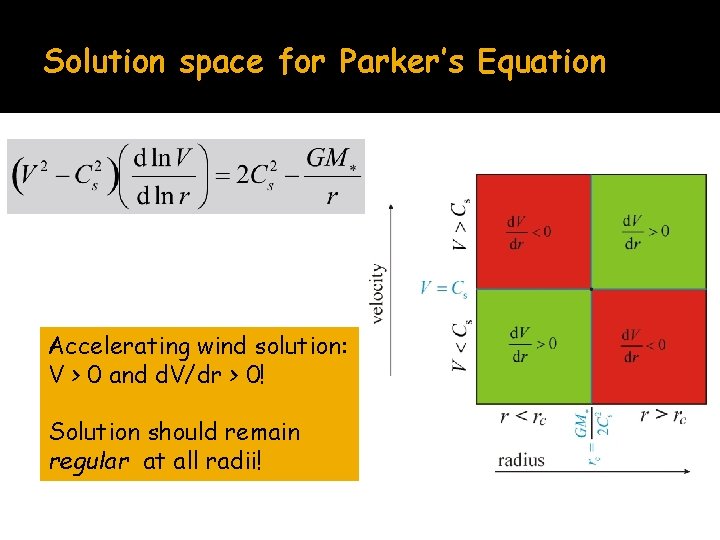 Solution space for Parker’s Equation Accelerating wind solution: V > 0 and d. V/dr