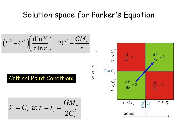 Solution space for Parker’s Equation Critical Point Condition: 