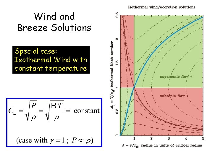 Wind and Breeze Solutions Special case: Isothermal Wind with constant temperature 