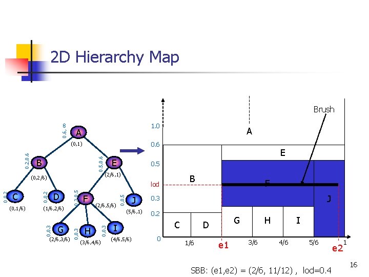 2 D Hierarchy Map 0. 6, Brush 1. 0 A 0. 6 0. 5, 2 D Hierarchy Map 0. 6, Brush 1. 0 A 0. 6 0. 5,
