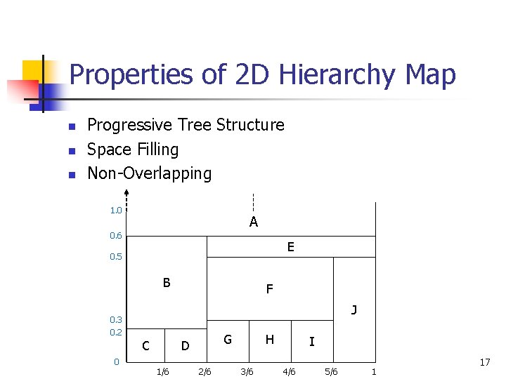 Properties of 2 D Hierarchy Map n n n Progressive Tree Structure Space Filling Properties of 2 D Hierarchy Map n n n Progressive Tree Structure Space Filling