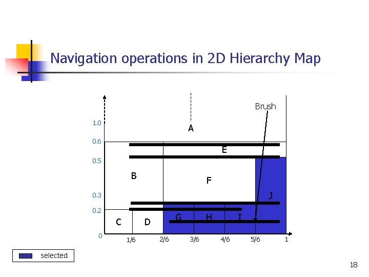 Navigation operations in 2 D Hierarchy Map Brush 1. 0 A 0. 6 E Navigation operations in 2 D Hierarchy Map Brush 1. 0 A 0. 6 E