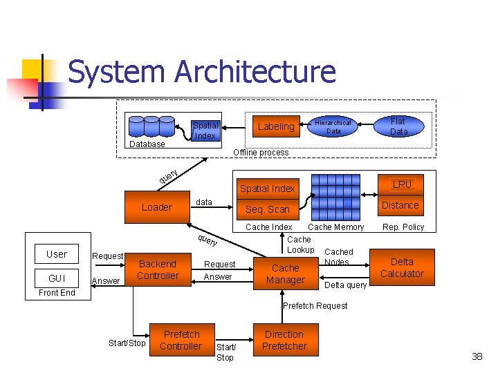 System Architecture Spatial Index Database Labeling Hierarchical Data Offline process ery qu Loader data System Architecture Spatial Index Database Labeling Hierarchical Data Offline process ery qu Loader data