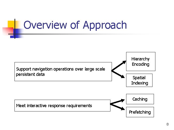 Overview of Approach Support navigation operations over large scale persistent data Hierarchy Encoding Spatial Overview of Approach Support navigation operations over large scale persistent data Hierarchy Encoding Spatial
