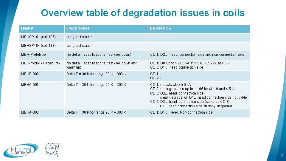 Overview table of degradation issues in coils Magnet Cryo process MBHSP 101 (coil 107)