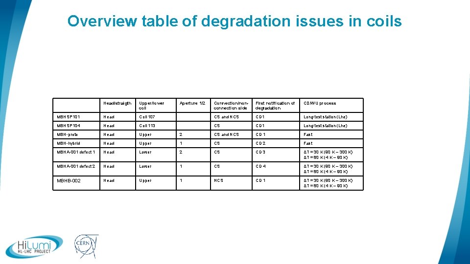 Overview table of degradation issues in coils Head/straigth Upper/lower coil MBHSP 101 Head MBHSP