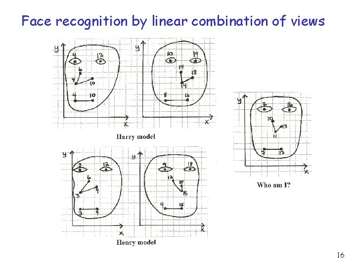 Face recognition by linear combination of views 16 Face recognition by linear combination of views 16