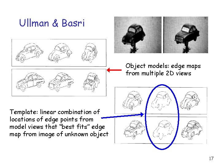 Ullman & Basri Object models: edge maps from multiple 2 D views Template: linear Ullman & Basri Object models: edge maps from multiple 2 D views Template: linear