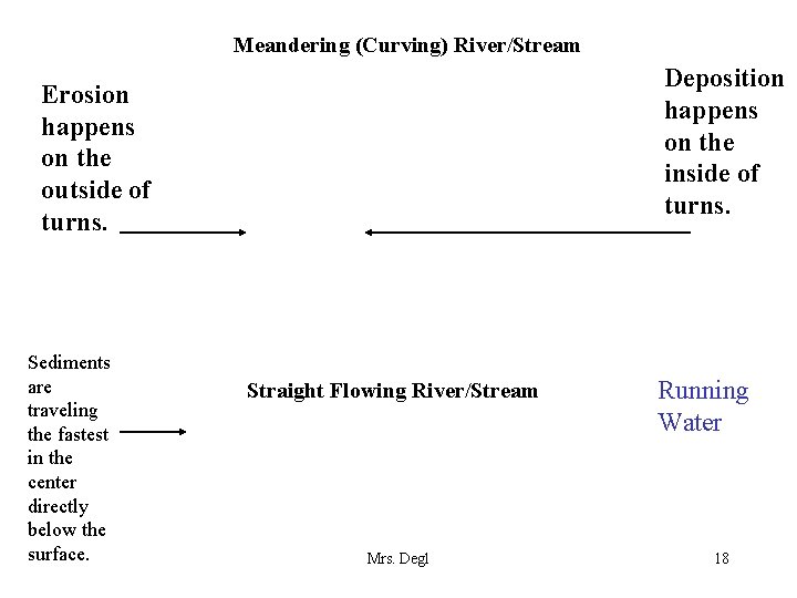 Meandering (Curving) River/Stream Deposition happens on the inside of turns. Erosion happens on the