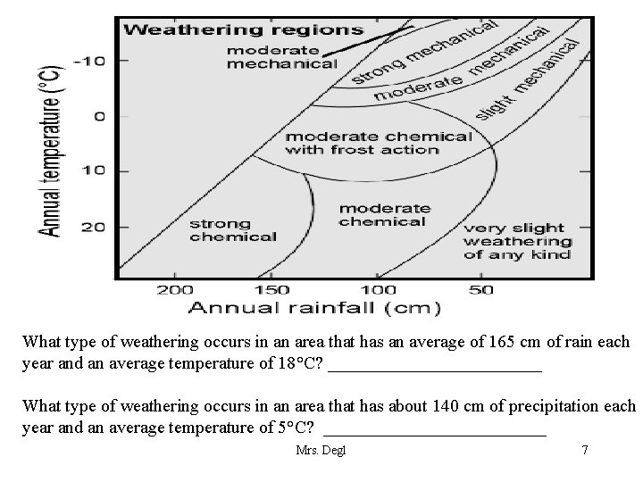 What type of weathering occurs in an area that has an average of 165
