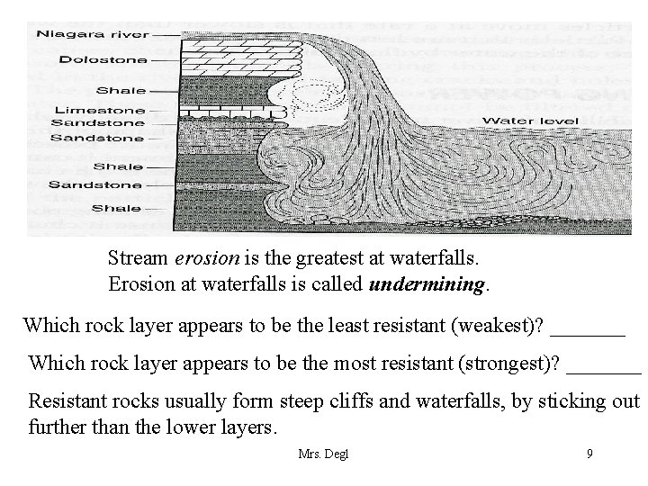 Stream erosion is the greatest at waterfalls. Erosion at waterfalls is called undermining. Which