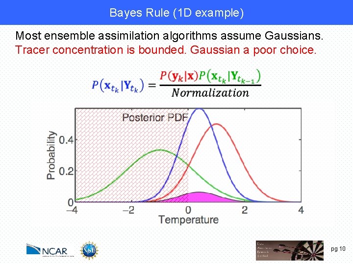 Bayes Rule (1 D example) Most ensemble assimilation algorithms assume Gaussians. Tracer concentration is