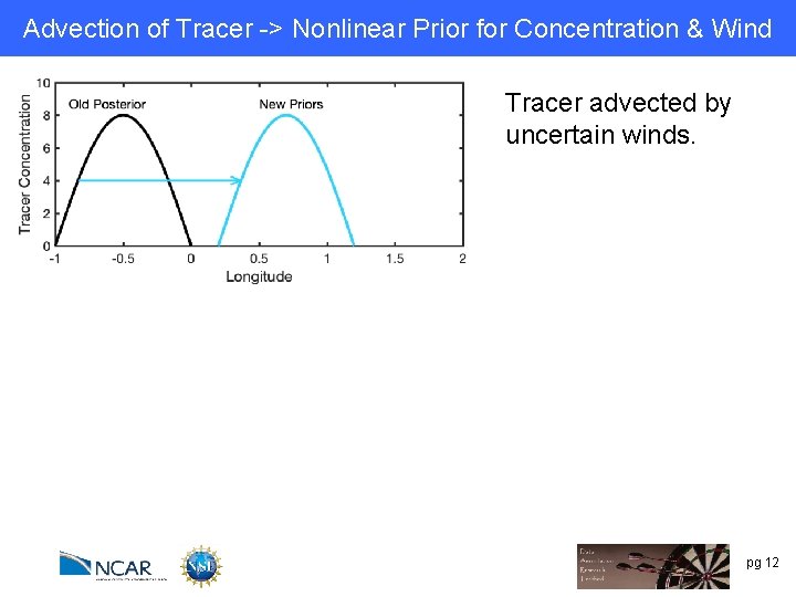 Advection of Tracer -> Nonlinear Prior for Concentration & Wind Tracer advected by uncertain