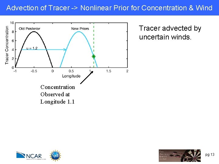 Advection of Tracer -> Nonlinear Prior for Concentration & Wind Tracer advected by uncertain