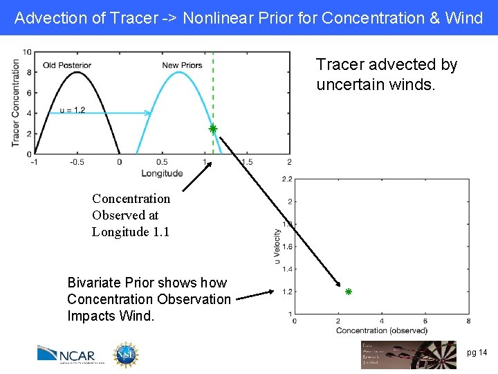 Advection of Tracer -> Nonlinear Prior for Concentration & Wind Tracer advected by uncertain