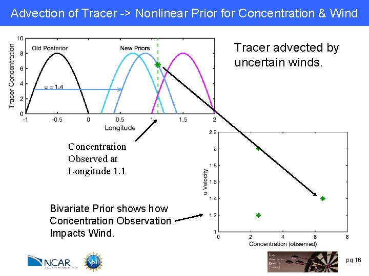 Advection of Tracer -> Nonlinear Prior for Concentration & Wind Tracer advected by uncertain