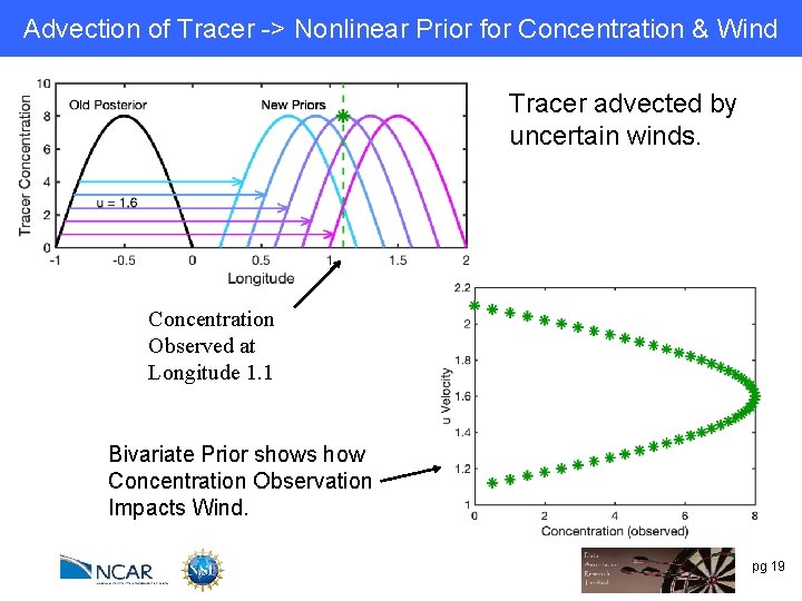 Advection of Tracer -> Nonlinear Prior for Concentration & Wind Tracer advected by uncertain