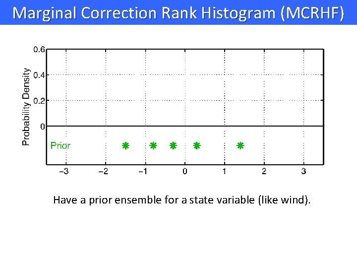 Marginal Correction Rank Histogram (MCRHF) Have a prior ensemble for a state variable (like