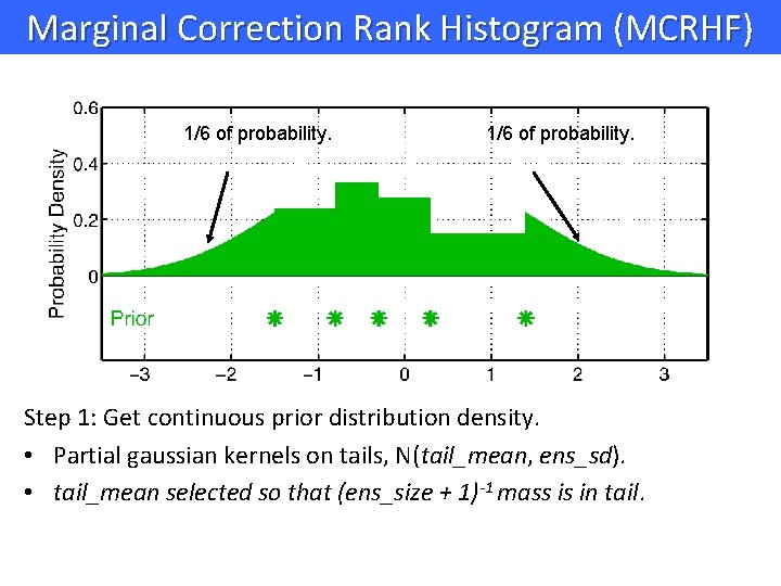 Marginal Correction Rank Histogram (MCRHF) 1/6 of probability. Step 1: Get continuous prior distribution