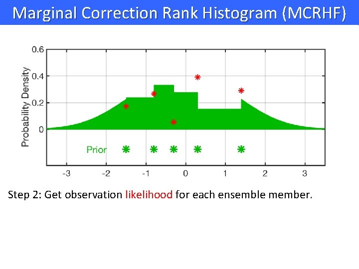 Marginal Correction Rank Histogram (MCRHF) Step 2: Get observation likelihood for each ensemble member.