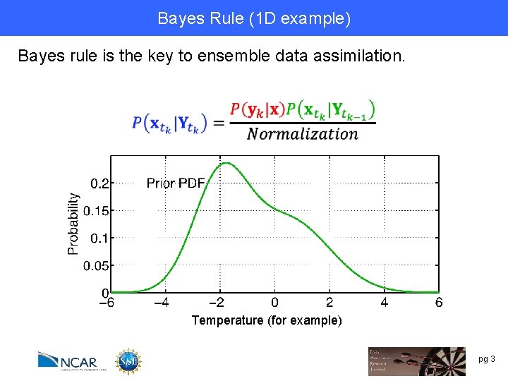 Bayes Rule (1 DRule example) Bayes’ Bayes rule is the key to ensemble data
