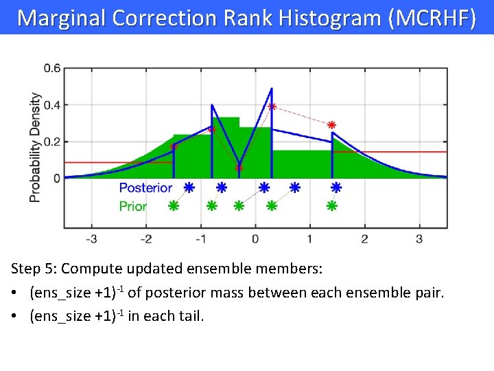 Marginal Correction Rank Histogram (MCRHF) Step 5: Compute updated ensemble members: • (ens_size +1)-1