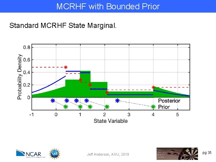 MCRHF with Bounded Prior Standard MCRHF State Marginal. Jeff Anderson, AGU, 2019 pg 35