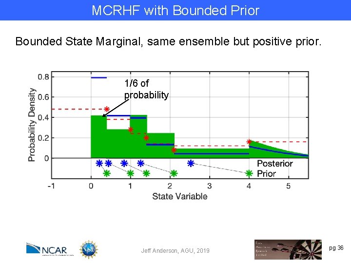 MCRHF with Bounded Prior Bounded State Marginal, same ensemble but positive prior. 1/6 of